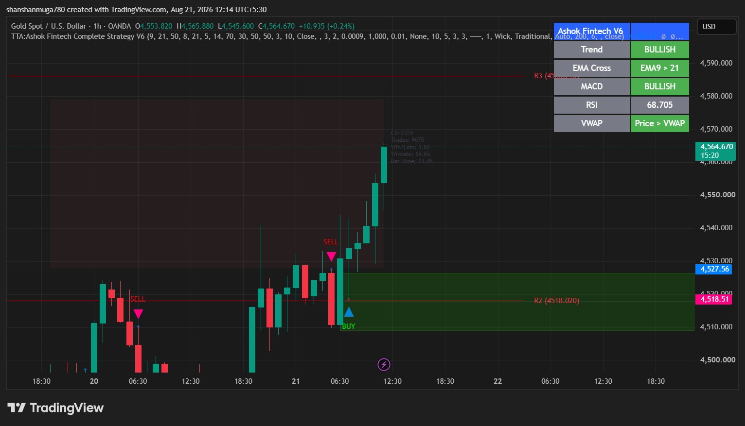 Gold Spot one-hour TradingView chart with bullish trend, support and resistance zones