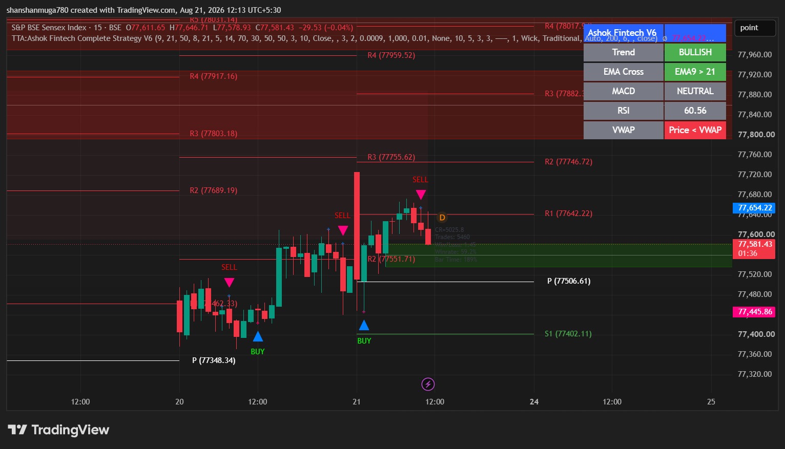S&P BSE Sensex 15-minute TradingView chart with BUY and SELL signals and support resistance zones